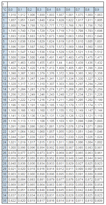 Abb. 2.: Tabelle zur Berechnung der Leitfähigkeit auf 25 °C
