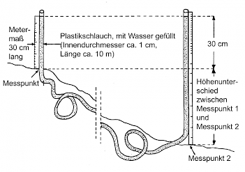 Abb.: Einsatz der Schlauchwaage, Grafik: E. Schorr