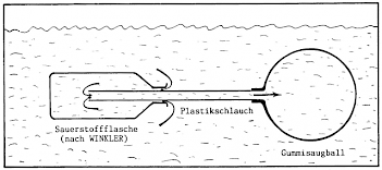 Abb. 1: Geräteanordnung für die Probennahme in flachen Gewässern